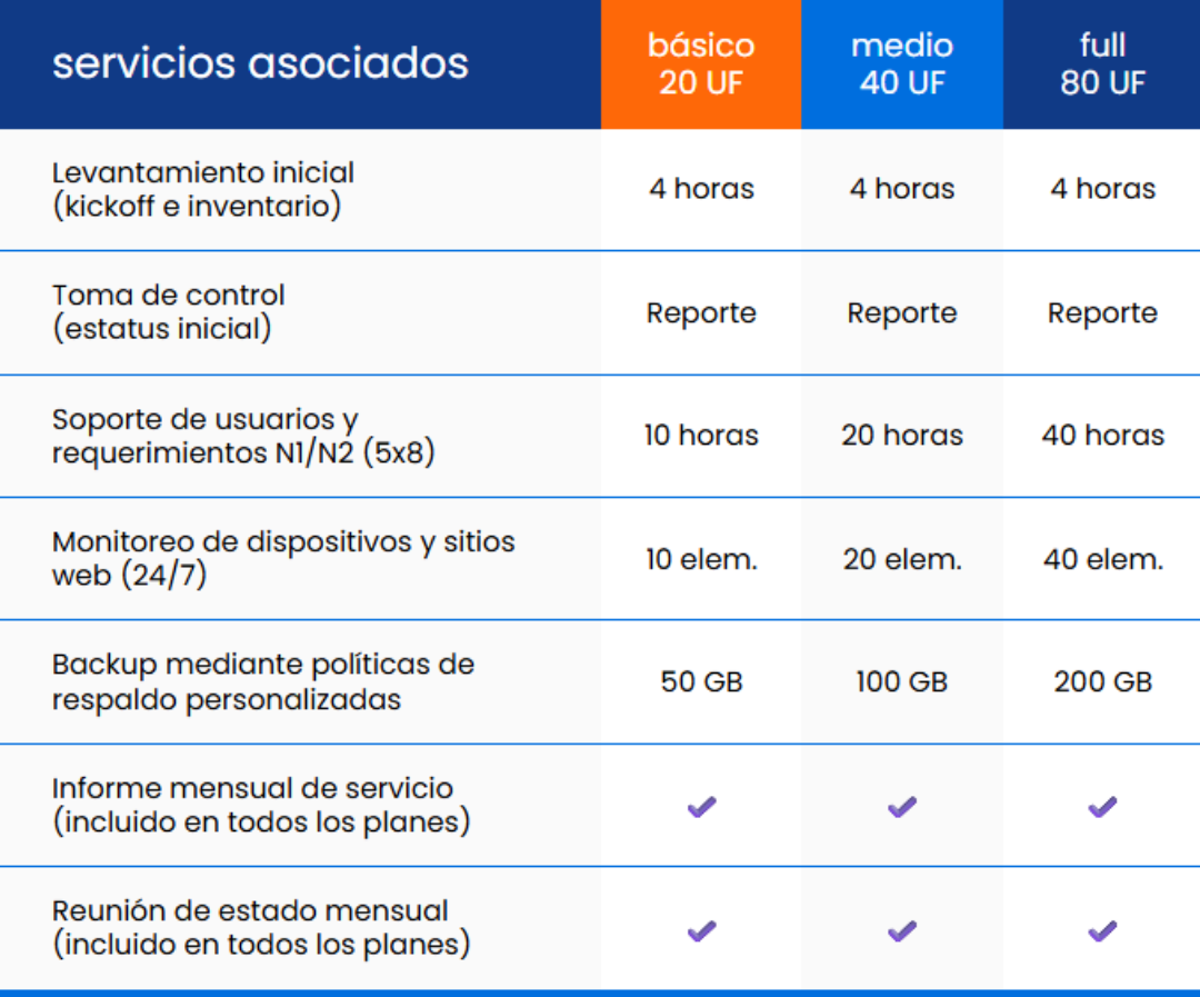 Tabla de Planes de Soporte TI GTALENT
